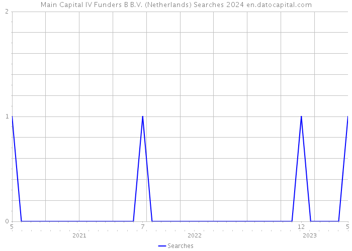 Main Capital IV Funders B B.V. (Netherlands) Searches 2024 