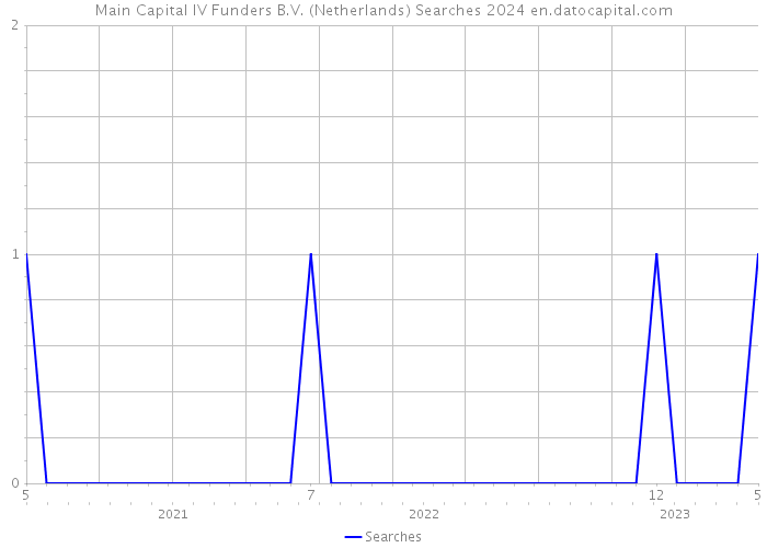 Main Capital IV Funders B.V. (Netherlands) Searches 2024 