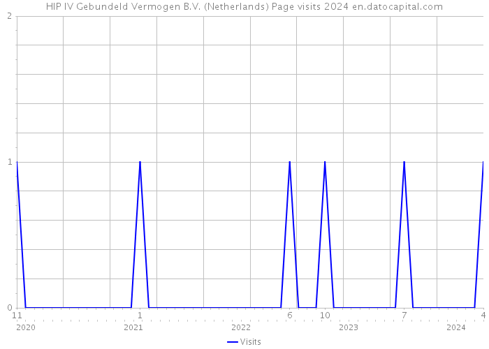 HIP IV Gebundeld Vermogen B.V. (Netherlands) Page visits 2024 