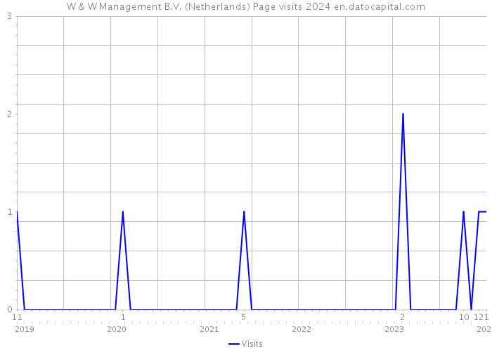W & W Management B.V. (Netherlands) Page visits 2024 
