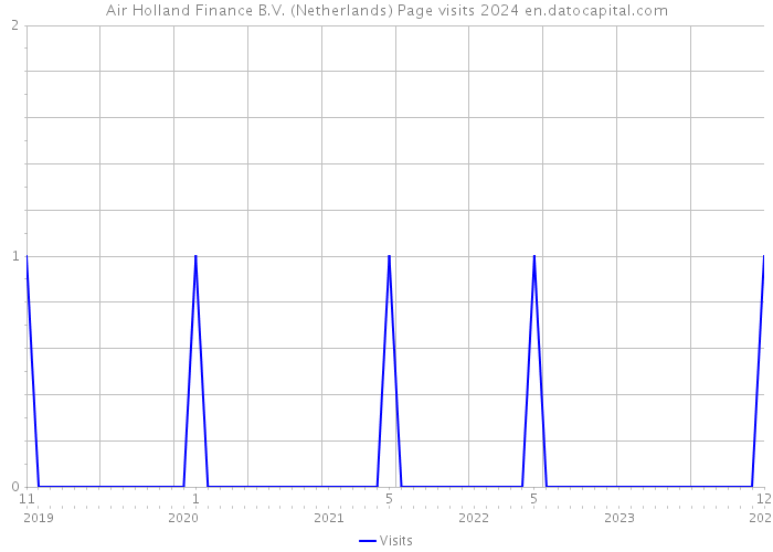 Air Holland Finance B.V. (Netherlands) Page visits 2024 