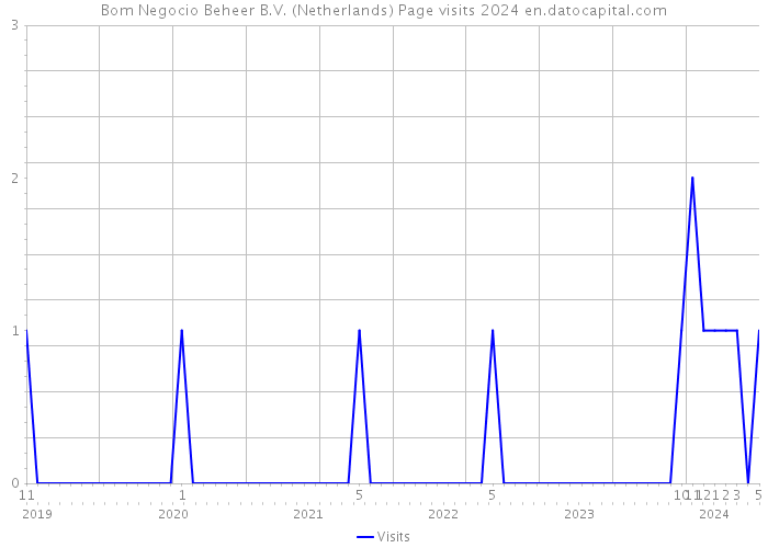 Bom Negocio Beheer B.V. (Netherlands) Page visits 2024 
