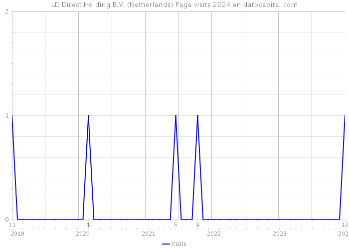 LD Direct Holding B.V. (Netherlands) Page visits 2024 
