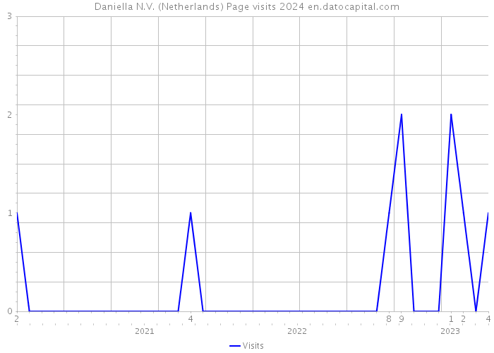 Daniella N.V. (Netherlands) Page visits 2024 