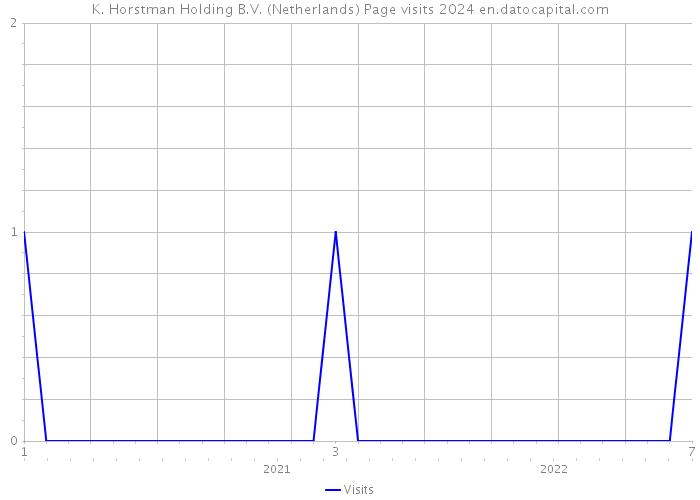 K. Horstman Holding B.V. (Netherlands) Page visits 2024 