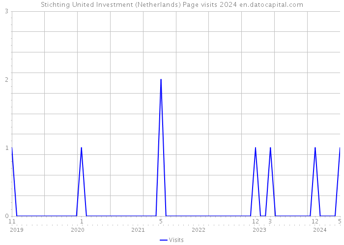 Stichting United Investment (Netherlands) Page visits 2024 