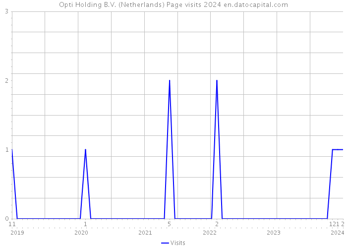 Opti Holding B.V. (Netherlands) Page visits 2024 