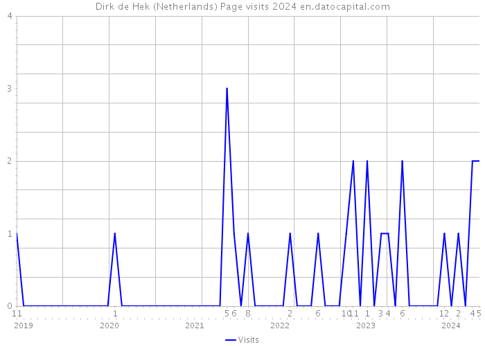 Dirk de Hek (Netherlands) Page visits 2024 