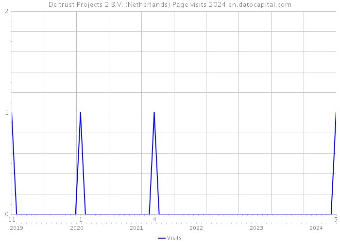 Deltrust Projects 2 B.V. (Netherlands) Page visits 2024 