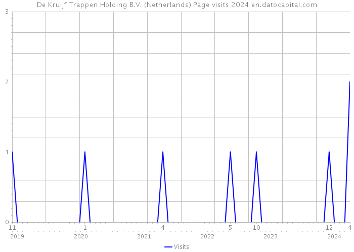 De Kruijf Trappen Holding B.V. (Netherlands) Page visits 2024 