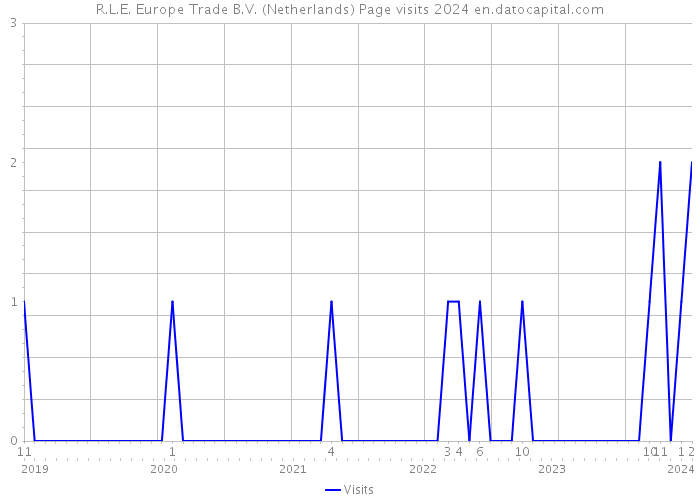R.L.E. Europe Trade B.V. (Netherlands) Page visits 2024 