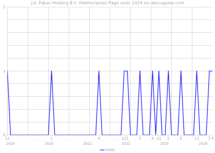J.A. Faber Holding B.V. (Netherlands) Page visits 2024 
