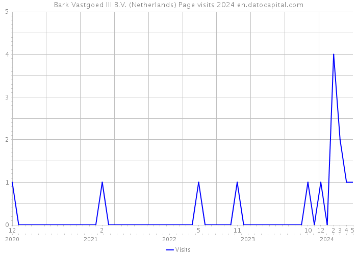 Bark Vastgoed III B.V. (Netherlands) Page visits 2024 