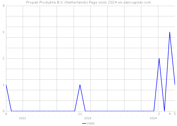Propak Produktie B.V. (Netherlands) Page visits 2024 