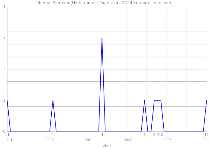 Manuel Panman (Netherlands) Page visits 2024 