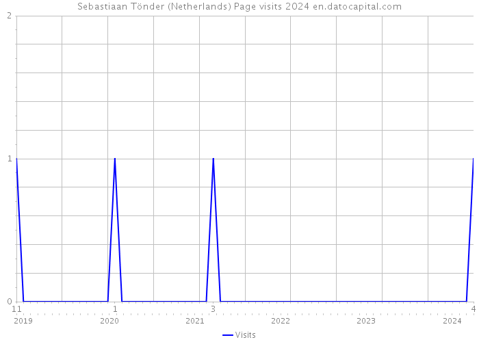 Sebastiaan Tönder (Netherlands) Page visits 2024 