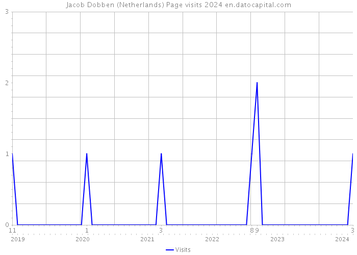 Jacob Dobben (Netherlands) Page visits 2024 