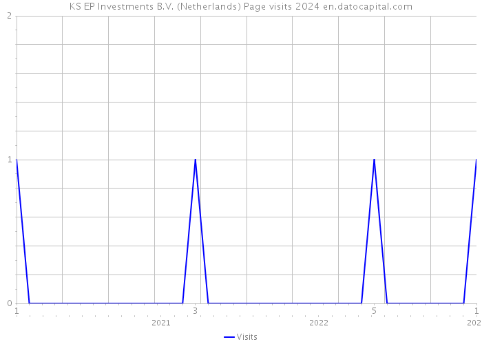 KS EP Investments B.V. (Netherlands) Page visits 2024 