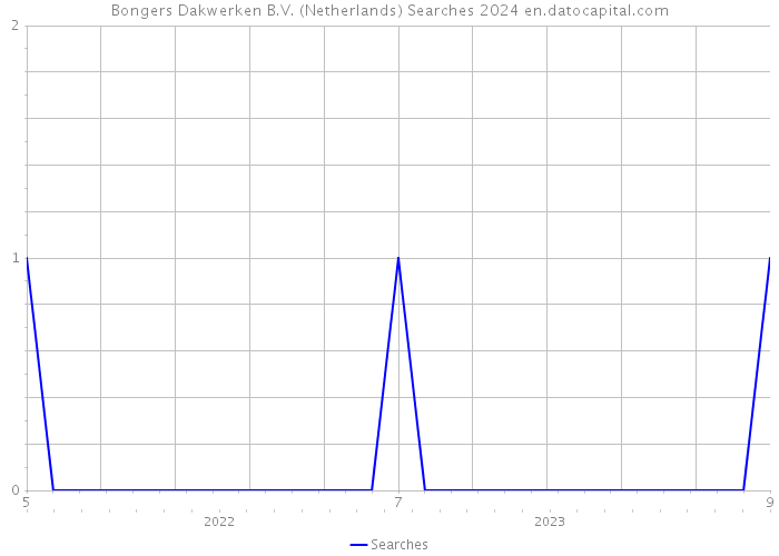 Bongers Dakwerken B.V. (Netherlands) Searches 2024 