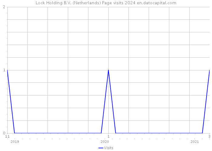 Lock Holding B.V. (Netherlands) Page visits 2024 