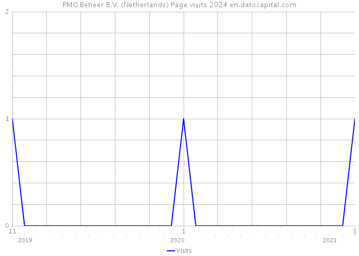 PMG Beheer B.V. (Netherlands) Page visits 2024 