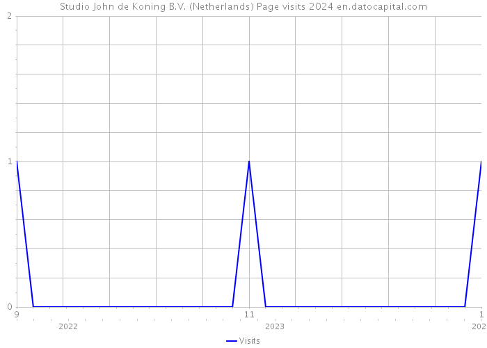 Studio John de Koning B.V. (Netherlands) Page visits 2024 