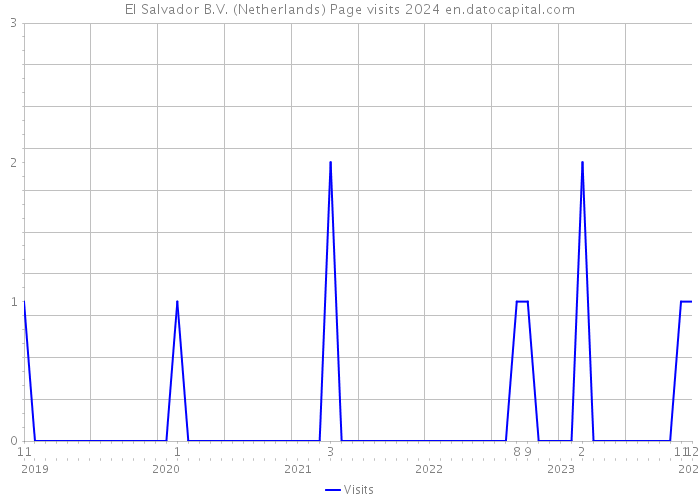 El Salvador B.V. (Netherlands) Page visits 2024 