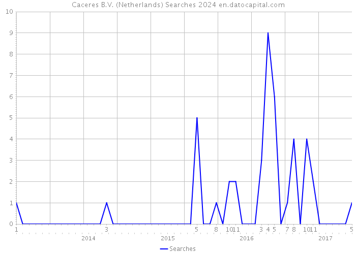 Caceres B.V. (Netherlands) Searches 2024 