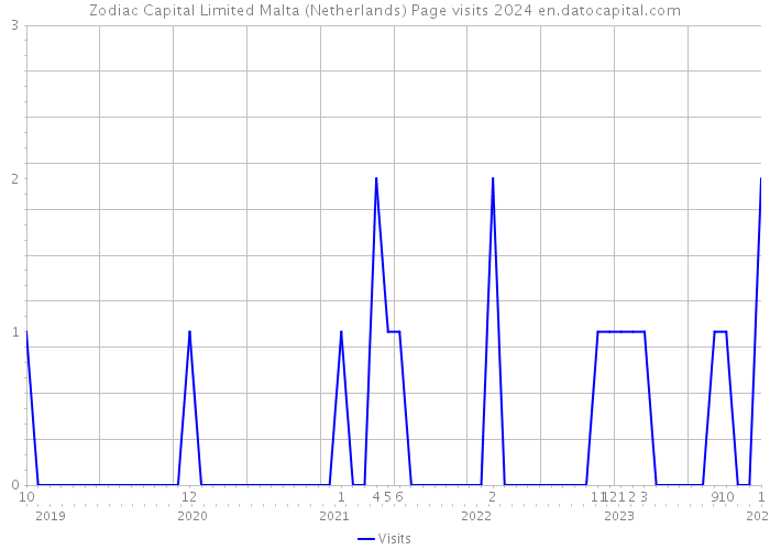 Zodiac Capital Limited Malta (Netherlands) Page visits 2024 