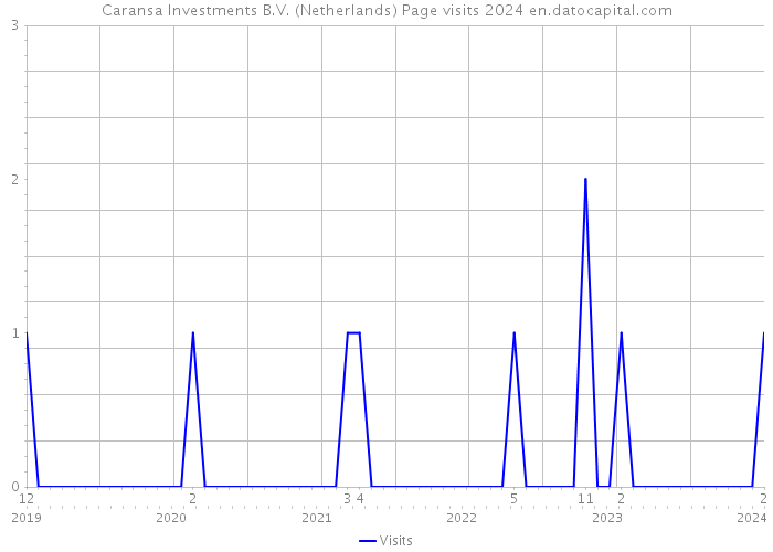 Caransa Investments B.V. (Netherlands) Page visits 2024 