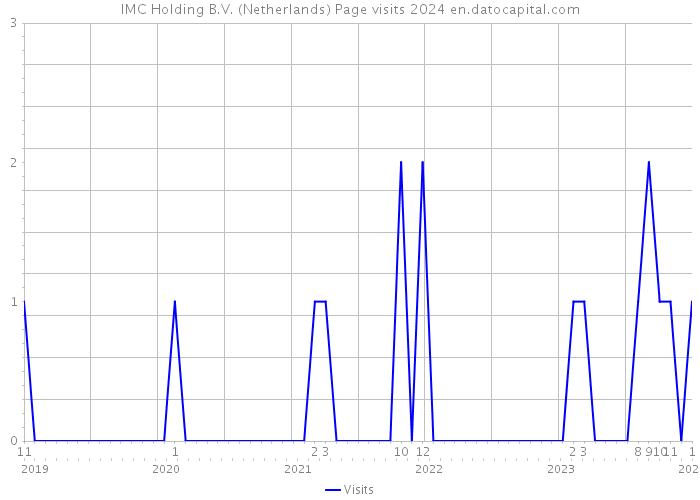 IMC Holding B.V. (Netherlands) Page visits 2024 