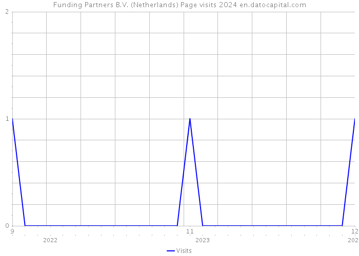 Funding Partners B.V. (Netherlands) Page visits 2024 