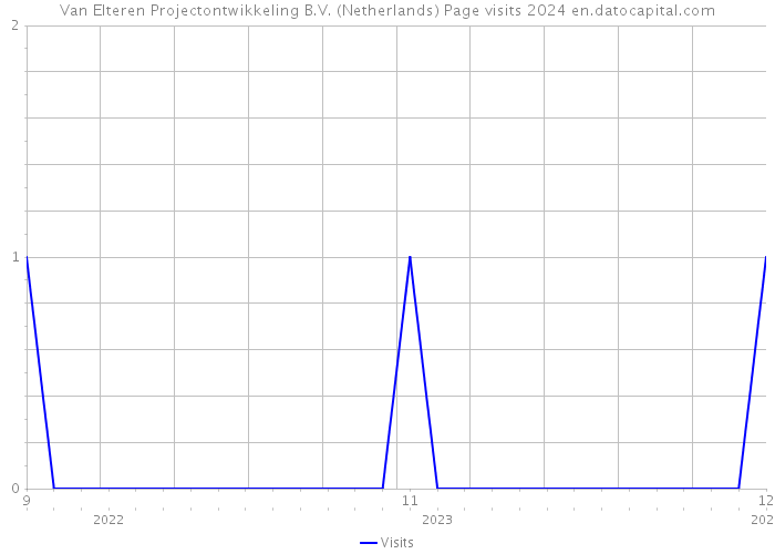 Van Elteren Projectontwikkeling B.V. (Netherlands) Page visits 2024 