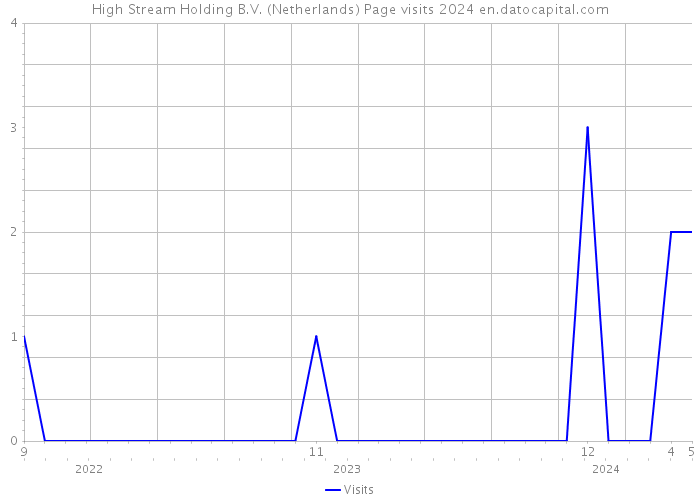 High Stream Holding B.V. (Netherlands) Page visits 2024 
