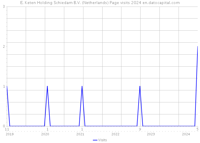 E. Keten Holding Schiedam B.V. (Netherlands) Page visits 2024 