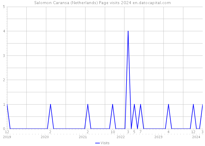 Salomon Caransa (Netherlands) Page visits 2024 
