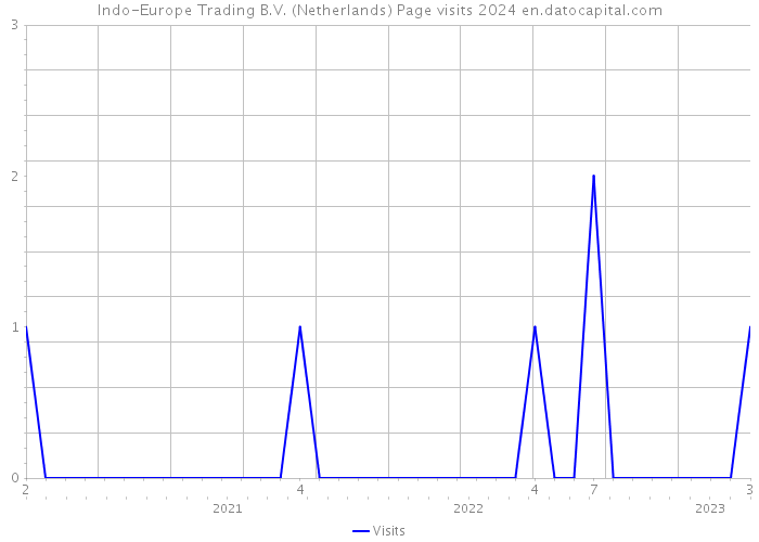 Indo-Europe Trading B.V. (Netherlands) Page visits 2024 