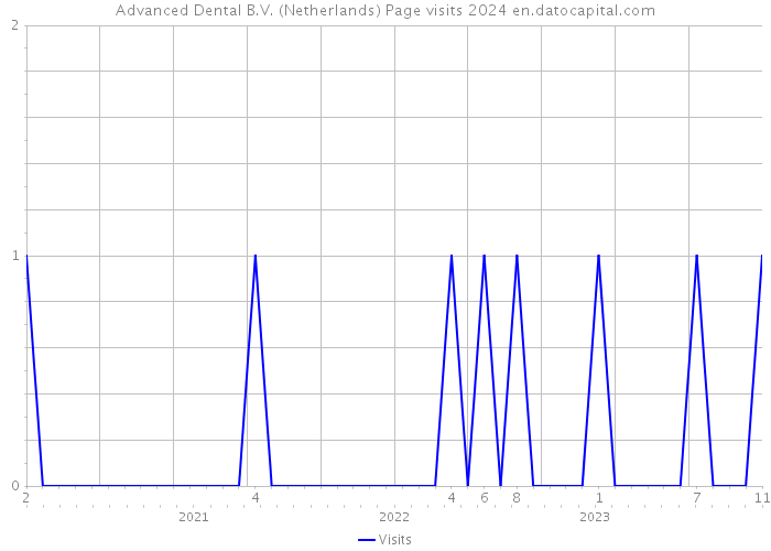 Advanced Dental B.V. (Netherlands) Page visits 2024 