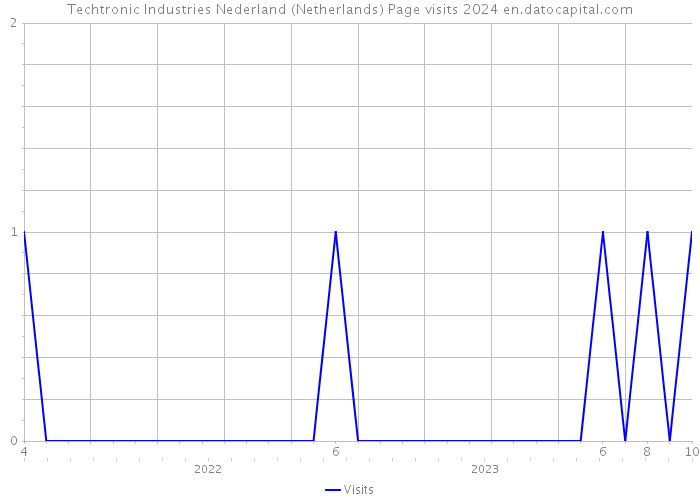Techtronic Industries Nederland (Netherlands) Page visits 2024 