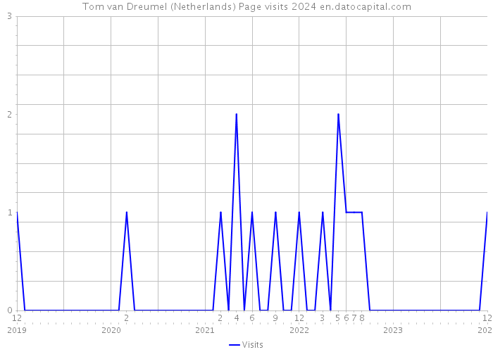 Tom van Dreumel (Netherlands) Page visits 2024 