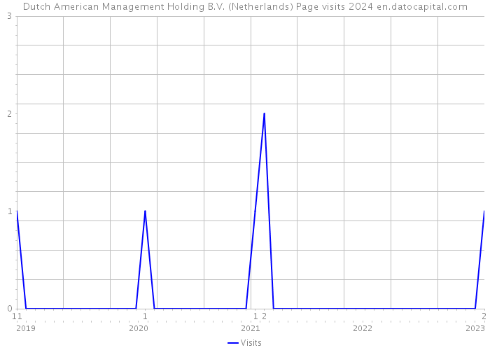 Dutch American Management Holding B.V. (Netherlands) Page visits 2024 