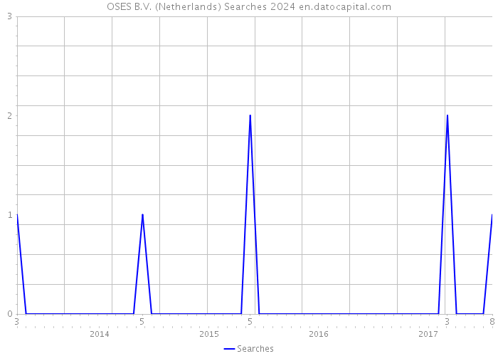 OSES B.V. (Netherlands) Searches 2024 