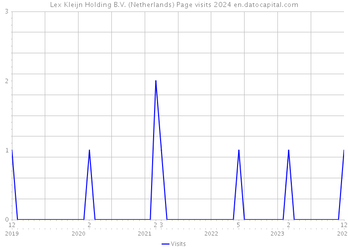 Lex Kleijn Holding B.V. (Netherlands) Page visits 2024 