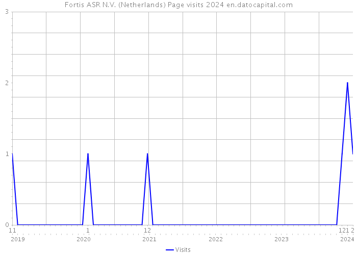 Fortis ASR N.V. (Netherlands) Page visits 2024 