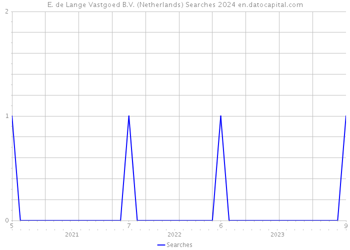 E. de Lange Vastgoed B.V. (Netherlands) Searches 2024 