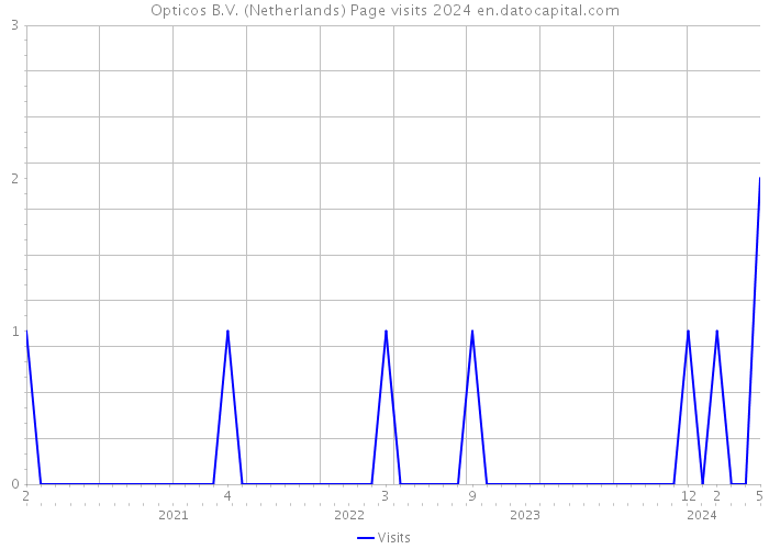 Opticos B.V. (Netherlands) Page visits 2024 