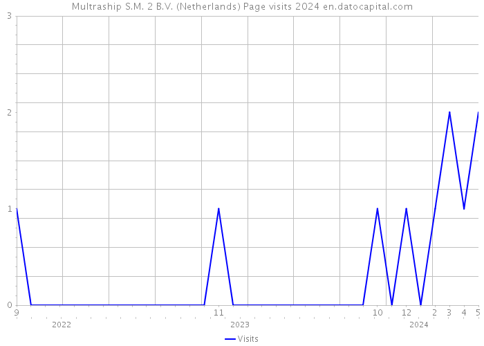 Multraship S.M. 2 B.V. (Netherlands) Page visits 2024 