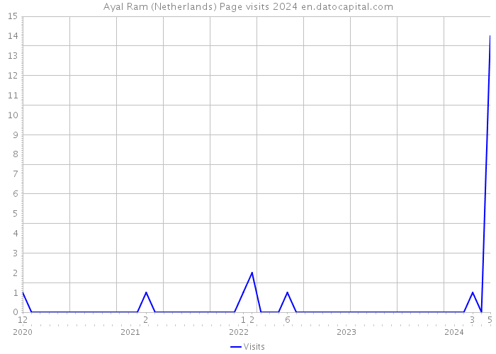 Ayal Ram (Netherlands) Page visits 2024 
