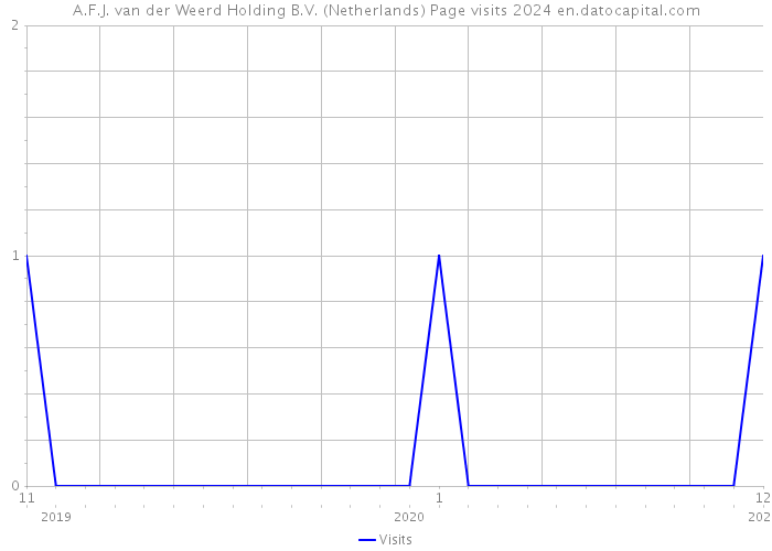 A.F.J. van der Weerd Holding B.V. (Netherlands) Page visits 2024 