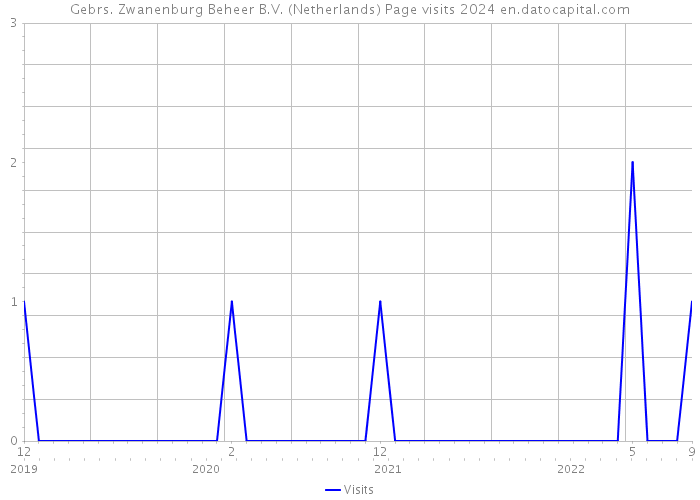 Gebrs. Zwanenburg Beheer B.V. (Netherlands) Page visits 2024 